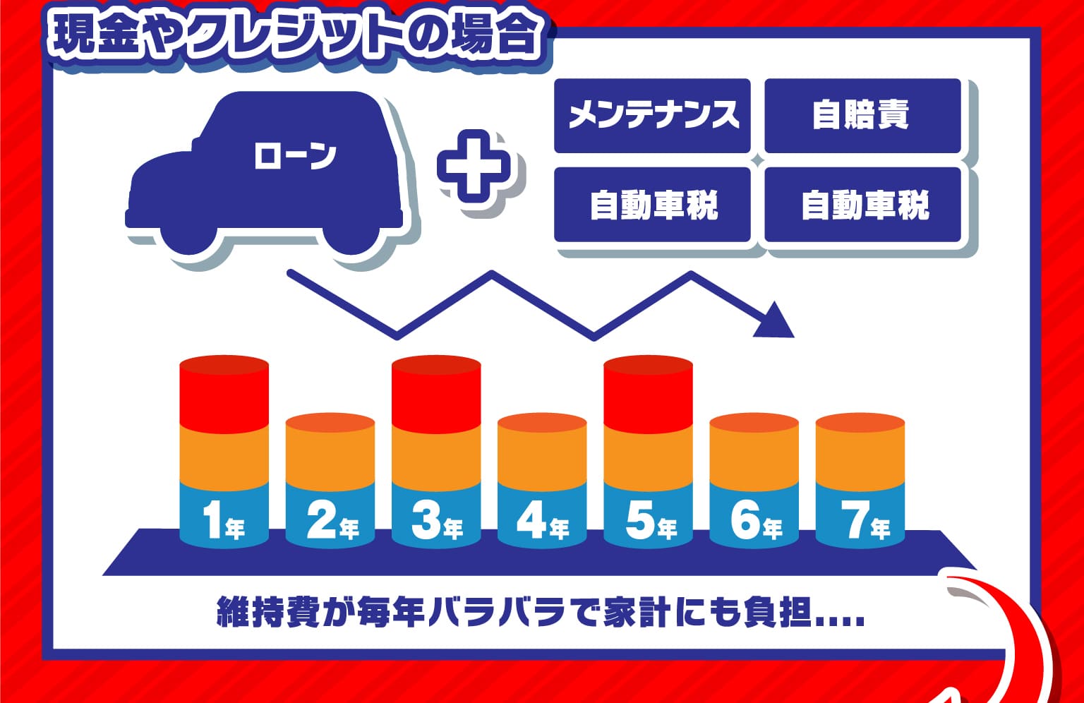 現金やクレジットの場合　維持費が毎年バラバラで家計にも負担....