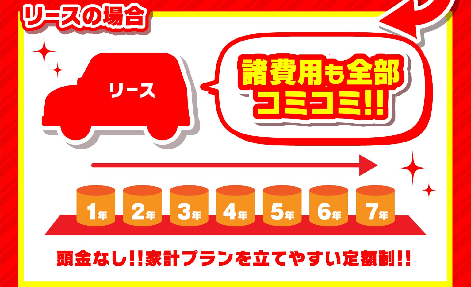 リースの場合　頭金なし！！家計プランを立てやすい定額制！！